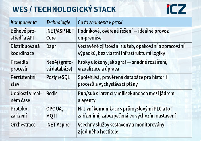 Technologický stack